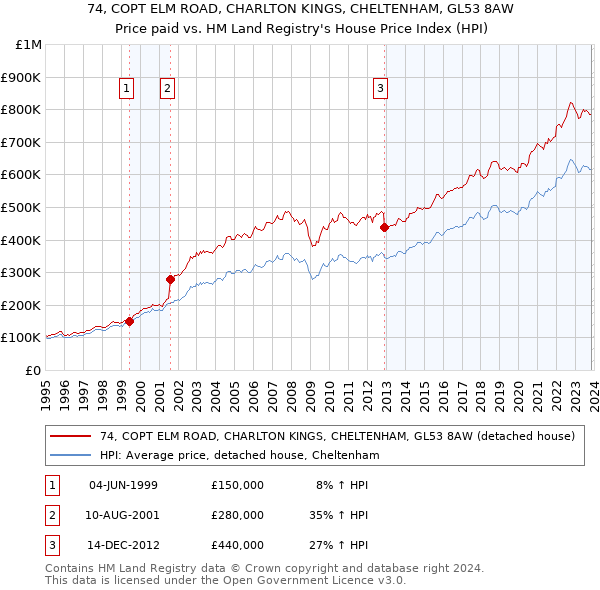 74, COPT ELM ROAD, CHARLTON KINGS, CHELTENHAM, GL53 8AW: Price paid vs HM Land Registry's House Price Index