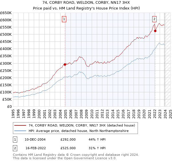 74, CORBY ROAD, WELDON, CORBY, NN17 3HX: Price paid vs HM Land Registry's House Price Index