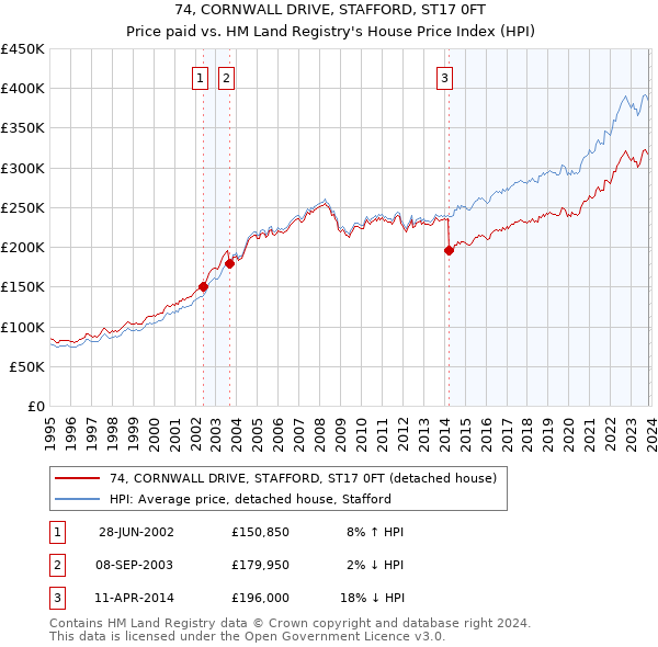 74, CORNWALL DRIVE, STAFFORD, ST17 0FT: Price paid vs HM Land Registry's House Price Index
