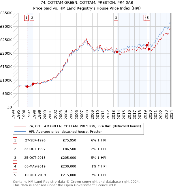 74, COTTAM GREEN, COTTAM, PRESTON, PR4 0AB: Price paid vs HM Land Registry's House Price Index