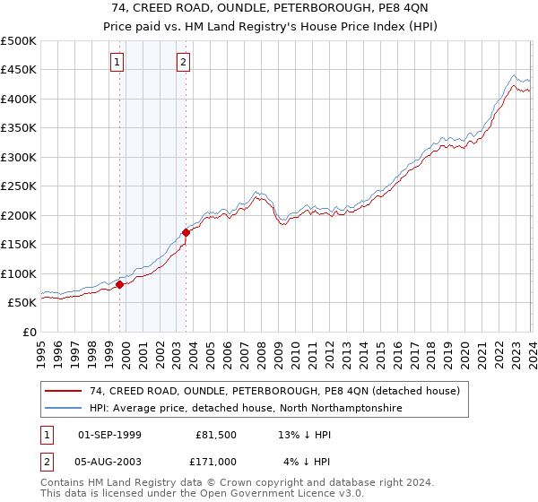 74, CREED ROAD, OUNDLE, PETERBOROUGH, PE8 4QN: Price paid vs HM Land Registry's House Price Index