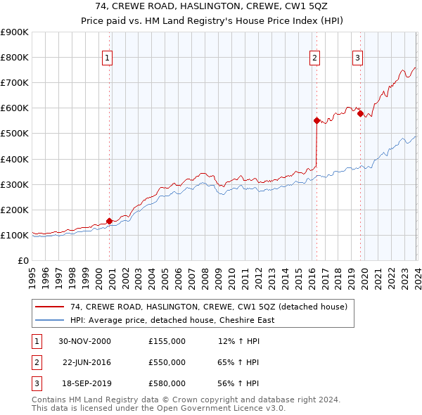 74, CREWE ROAD, HASLINGTON, CREWE, CW1 5QZ: Price paid vs HM Land Registry's House Price Index