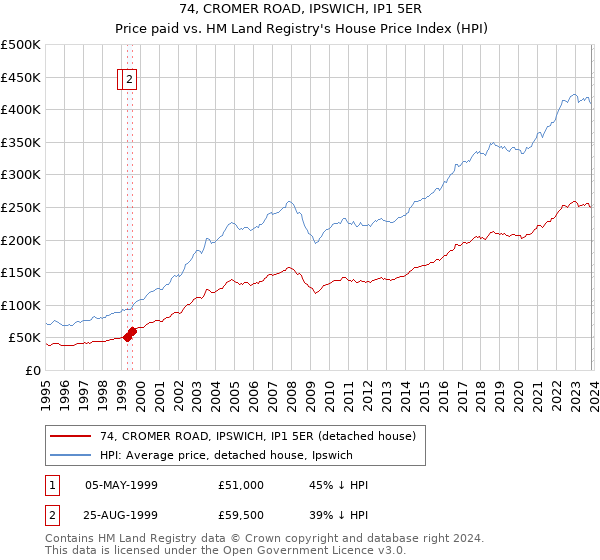 74, CROMER ROAD, IPSWICH, IP1 5ER: Price paid vs HM Land Registry's House Price Index