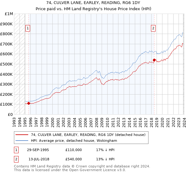 74, CULVER LANE, EARLEY, READING, RG6 1DY: Price paid vs HM Land Registry's House Price Index