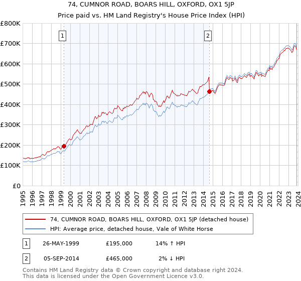 74, CUMNOR ROAD, BOARS HILL, OXFORD, OX1 5JP: Price paid vs HM Land Registry's House Price Index