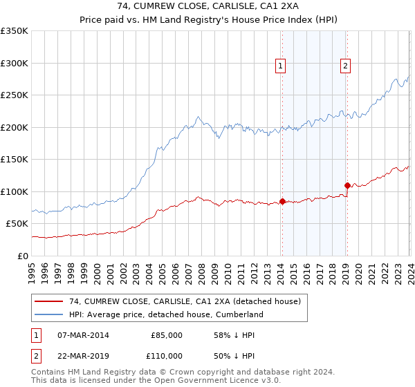 74, CUMREW CLOSE, CARLISLE, CA1 2XA: Price paid vs HM Land Registry's House Price Index