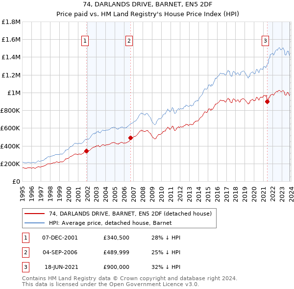 74, DARLANDS DRIVE, BARNET, EN5 2DF: Price paid vs HM Land Registry's House Price Index
