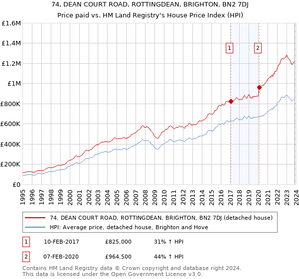 74, DEAN COURT ROAD, ROTTINGDEAN, BRIGHTON, BN2 7DJ: Price paid vs HM Land Registry's House Price Index