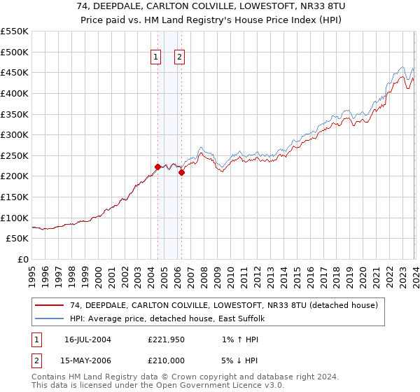 74, DEEPDALE, CARLTON COLVILLE, LOWESTOFT, NR33 8TU: Price paid vs HM Land Registry's House Price Index