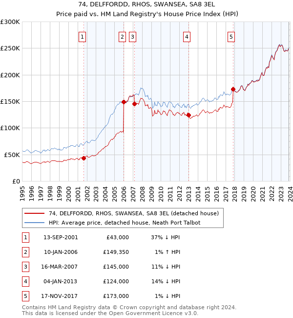 74, DELFFORDD, RHOS, SWANSEA, SA8 3EL: Price paid vs HM Land Registry's House Price Index
