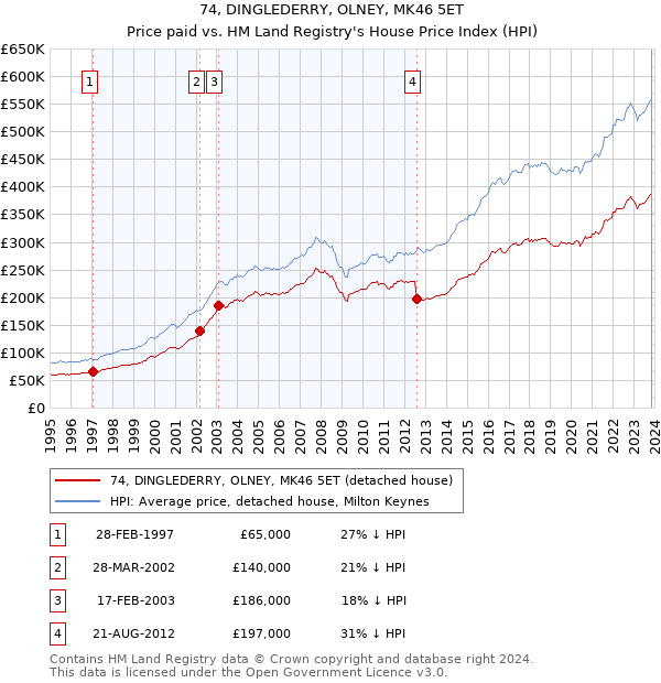 74, DINGLEDERRY, OLNEY, MK46 5ET: Price paid vs HM Land Registry's House Price Index