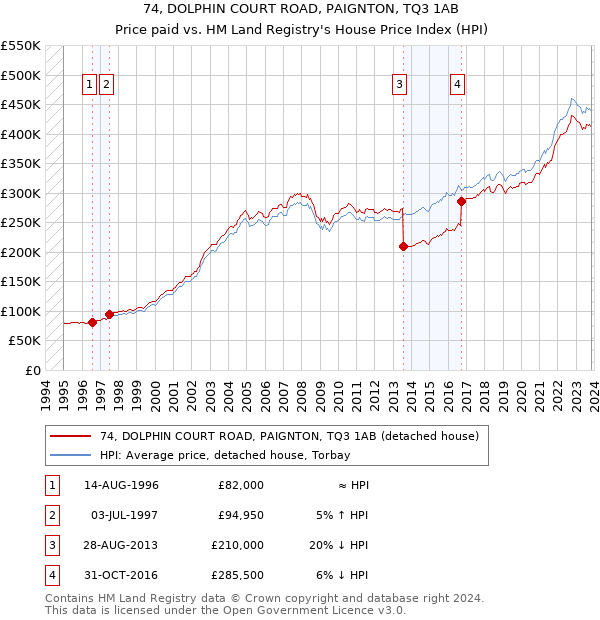 74, DOLPHIN COURT ROAD, PAIGNTON, TQ3 1AB: Price paid vs HM Land Registry's House Price Index