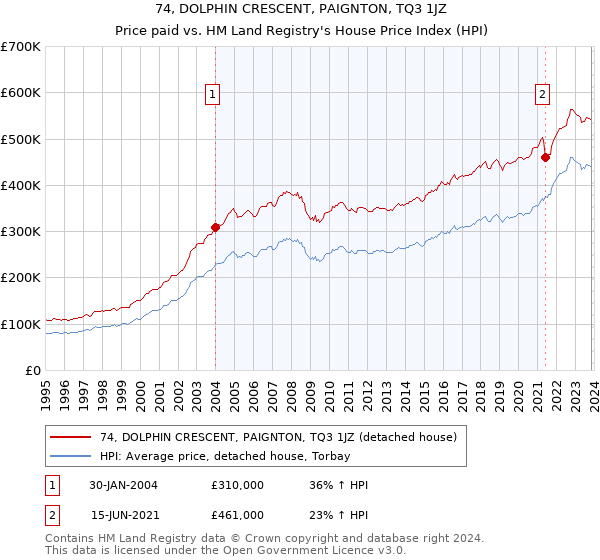 74, DOLPHIN CRESCENT, PAIGNTON, TQ3 1JZ: Price paid vs HM Land Registry's House Price Index