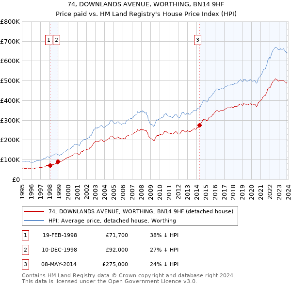 74, DOWNLANDS AVENUE, WORTHING, BN14 9HF: Price paid vs HM Land Registry's House Price Index
