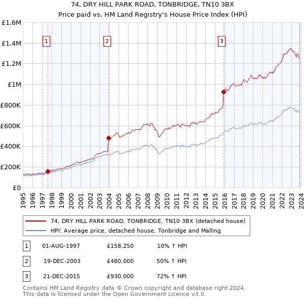 74, DRY HILL PARK ROAD, TONBRIDGE, TN10 3BX: Price paid vs HM Land Registry's House Price Index
