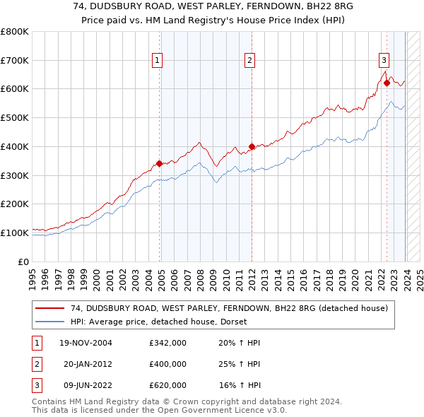 74, DUDSBURY ROAD, WEST PARLEY, FERNDOWN, BH22 8RG: Price paid vs HM Land Registry's House Price Index