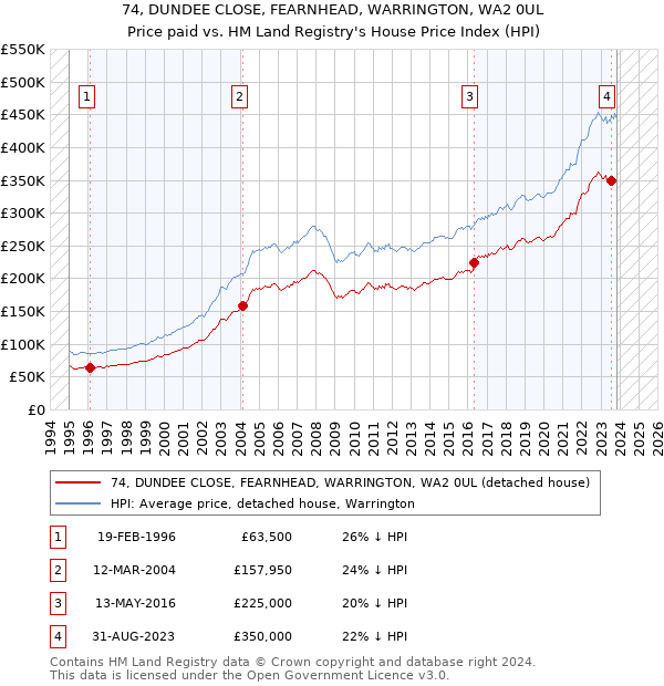 74, DUNDEE CLOSE, FEARNHEAD, WARRINGTON, WA2 0UL: Price paid vs HM Land Registry's House Price Index