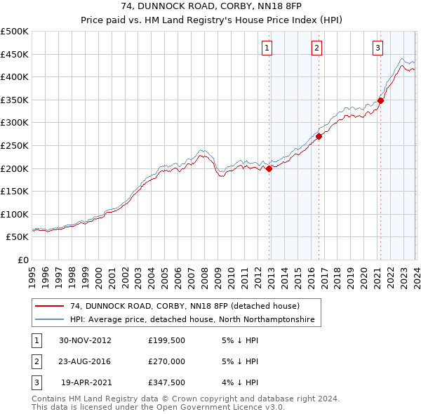 74, DUNNOCK ROAD, CORBY, NN18 8FP: Price paid vs HM Land Registry's House Price Index