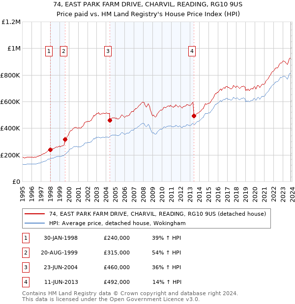 74, EAST PARK FARM DRIVE, CHARVIL, READING, RG10 9US: Price paid vs HM Land Registry's House Price Index