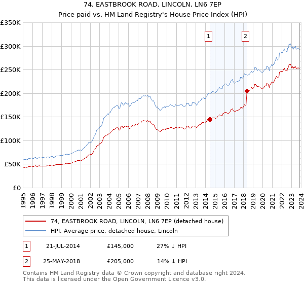 74, EASTBROOK ROAD, LINCOLN, LN6 7EP: Price paid vs HM Land Registry's House Price Index