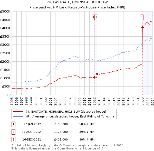 74, EASTGATE, HORNSEA, HU18 1LW: Price paid vs HM Land Registry's House Price Index