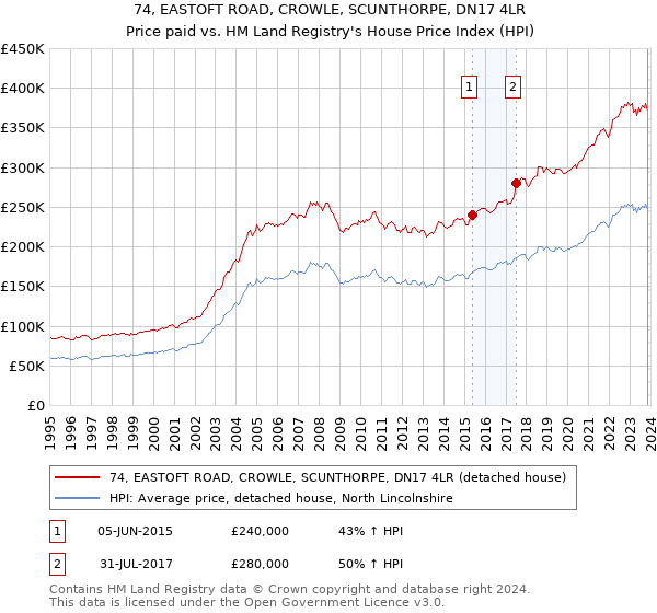 74, EASTOFT ROAD, CROWLE, SCUNTHORPE, DN17 4LR: Price paid vs HM Land Registry's House Price Index
