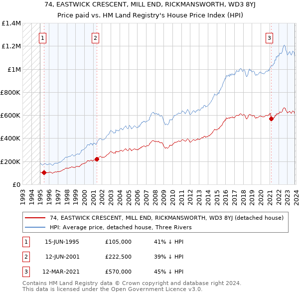 74, EASTWICK CRESCENT, MILL END, RICKMANSWORTH, WD3 8YJ: Price paid vs HM Land Registry's House Price Index