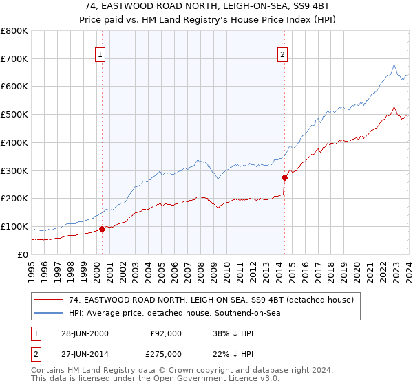 74, EASTWOOD ROAD NORTH, LEIGH-ON-SEA, SS9 4BT: Price paid vs HM Land Registry's House Price Index