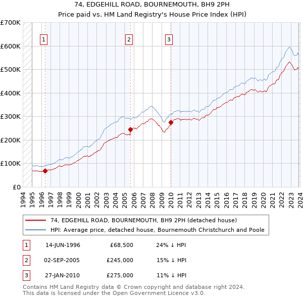 74, EDGEHILL ROAD, BOURNEMOUTH, BH9 2PH: Price paid vs HM Land Registry's House Price Index