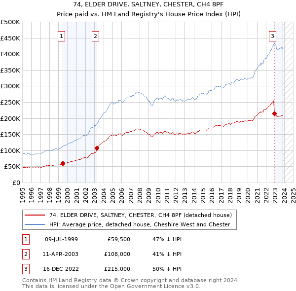 74, ELDER DRIVE, SALTNEY, CHESTER, CH4 8PF: Price paid vs HM Land Registry's House Price Index