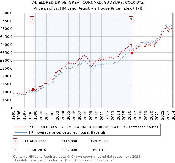 74, ELDRED DRIVE, GREAT CORNARD, SUDBURY, CO10 0YZ: Price paid vs HM Land Registry's House Price Index