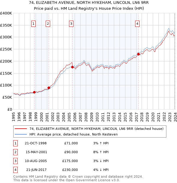 74, ELIZABETH AVENUE, NORTH HYKEHAM, LINCOLN, LN6 9RR: Price paid vs HM Land Registry's House Price Index