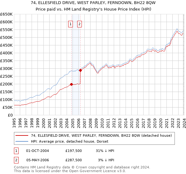 74, ELLESFIELD DRIVE, WEST PARLEY, FERNDOWN, BH22 8QW: Price paid vs HM Land Registry's House Price Index