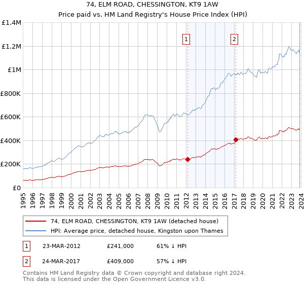 74, ELM ROAD, CHESSINGTON, KT9 1AW: Price paid vs HM Land Registry's House Price Index