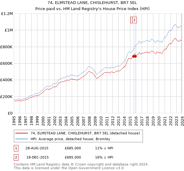 74, ELMSTEAD LANE, CHISLEHURST, BR7 5EL: Price paid vs HM Land Registry's House Price Index