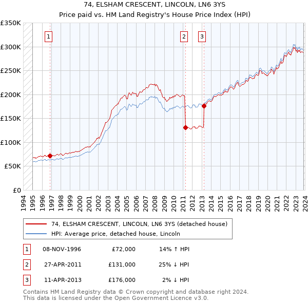 74, ELSHAM CRESCENT, LINCOLN, LN6 3YS: Price paid vs HM Land Registry's House Price Index