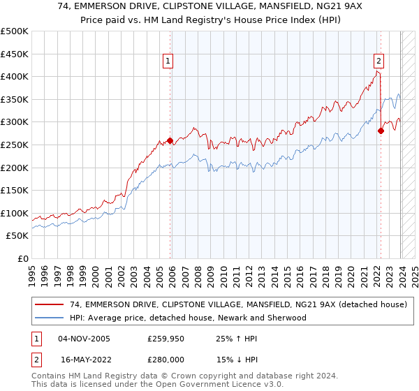 74, EMMERSON DRIVE, CLIPSTONE VILLAGE, MANSFIELD, NG21 9AX: Price paid vs HM Land Registry's House Price Index