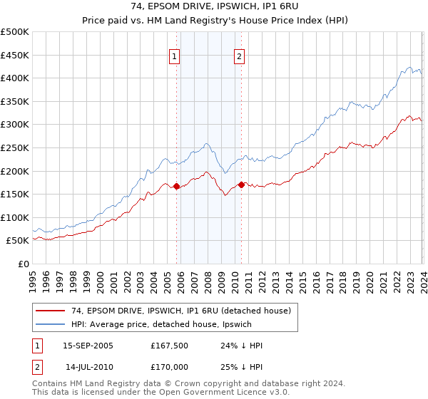74, EPSOM DRIVE, IPSWICH, IP1 6RU: Price paid vs HM Land Registry's House Price Index