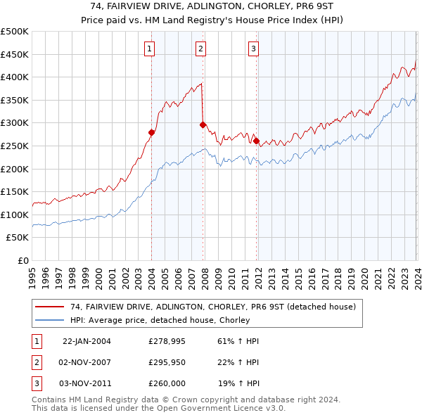 74, FAIRVIEW DRIVE, ADLINGTON, CHORLEY, PR6 9ST: Price paid vs HM Land Registry's House Price Index