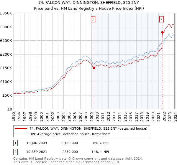 74, FALCON WAY, DINNINGTON, SHEFFIELD, S25 2NY: Price paid vs HM Land Registry's House Price Index