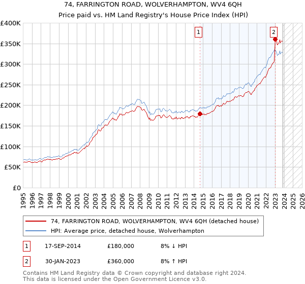 74, FARRINGTON ROAD, WOLVERHAMPTON, WV4 6QH: Price paid vs HM Land Registry's House Price Index