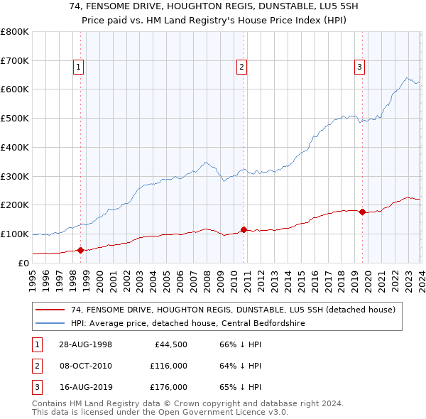 74, FENSOME DRIVE, HOUGHTON REGIS, DUNSTABLE, LU5 5SH: Price paid vs HM Land Registry's House Price Index