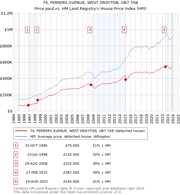 74, FERRERS AVENUE, WEST DRAYTON, UB7 7AB: Price paid vs HM Land Registry's House Price Index