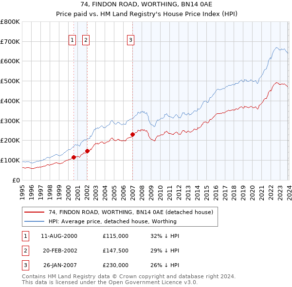 74, FINDON ROAD, WORTHING, BN14 0AE: Price paid vs HM Land Registry's House Price Index