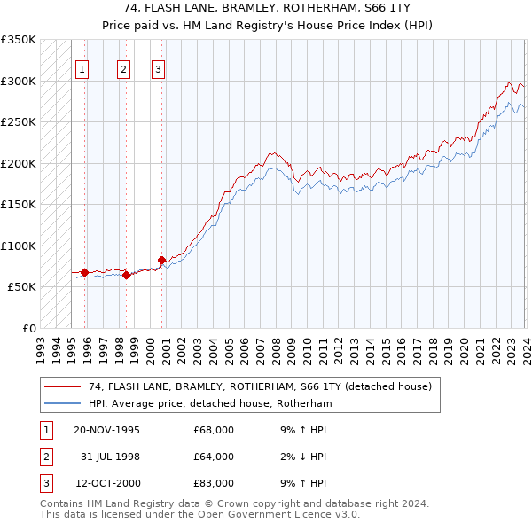 74, FLASH LANE, BRAMLEY, ROTHERHAM, S66 1TY: Price paid vs HM Land Registry's House Price Index
