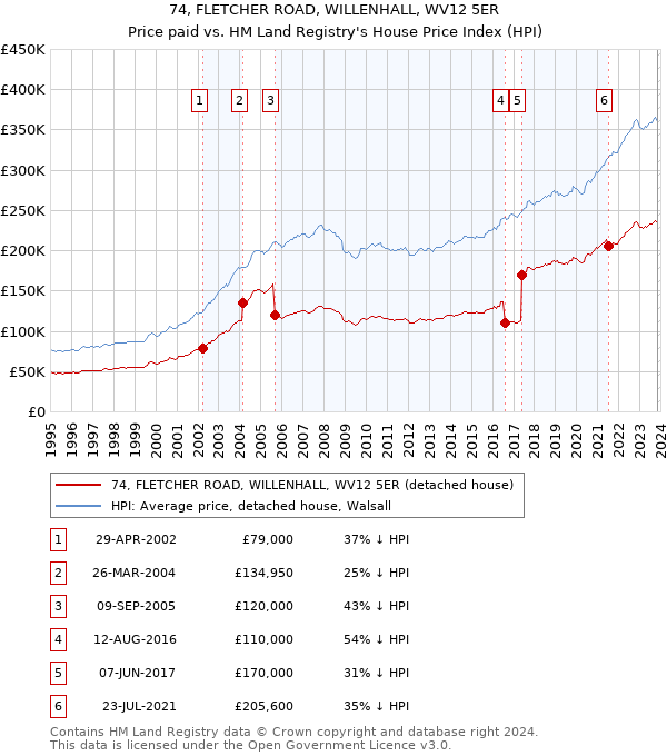 74, FLETCHER ROAD, WILLENHALL, WV12 5ER: Price paid vs HM Land Registry's House Price Index