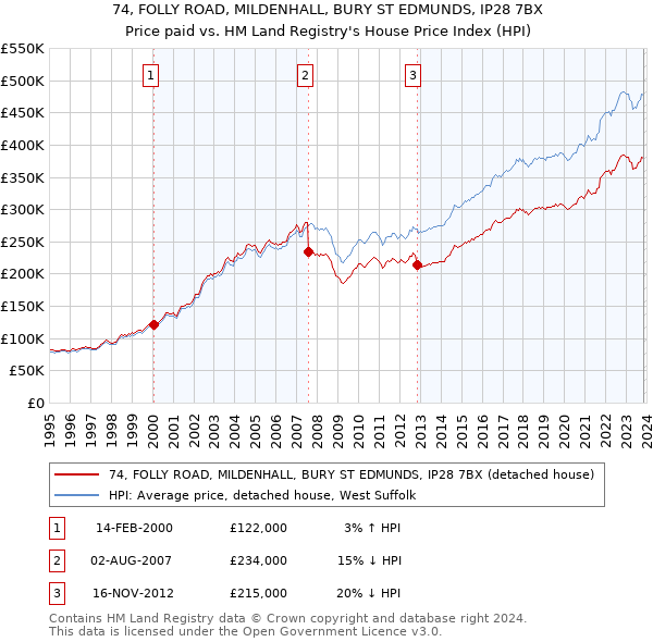 74, FOLLY ROAD, MILDENHALL, BURY ST EDMUNDS, IP28 7BX: Price paid vs HM Land Registry's House Price Index