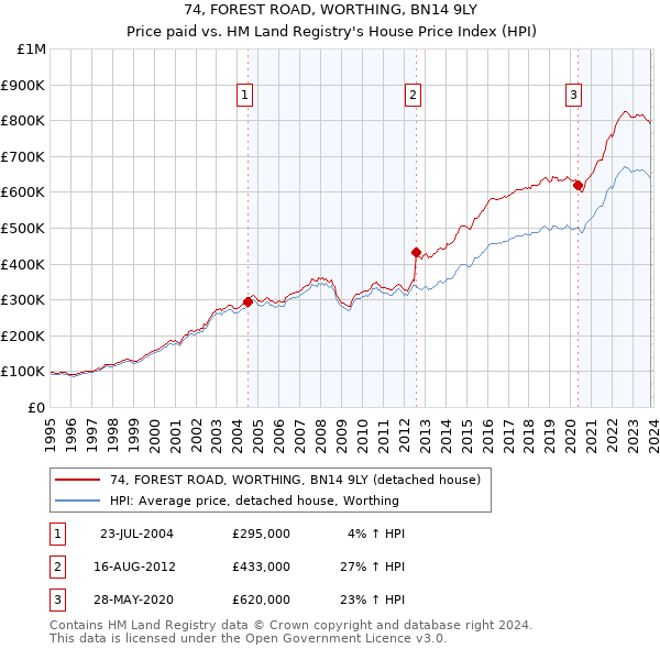 74, FOREST ROAD, WORTHING, BN14 9LY: Price paid vs HM Land Registry's House Price Index