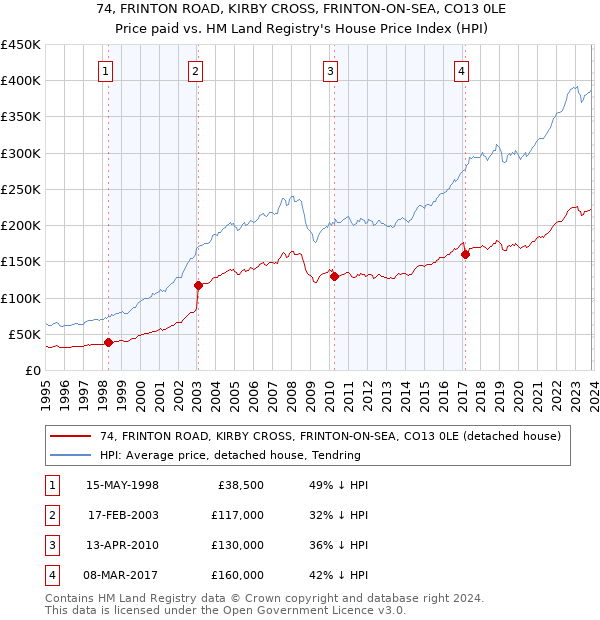 74, FRINTON ROAD, KIRBY CROSS, FRINTON-ON-SEA, CO13 0LE: Price paid vs HM Land Registry's House Price Index