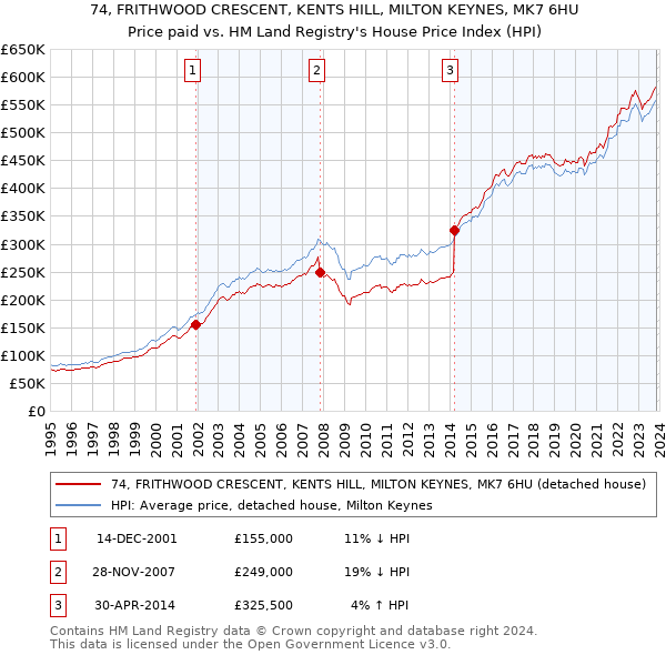 74, FRITHWOOD CRESCENT, KENTS HILL, MILTON KEYNES, MK7 6HU: Price paid vs HM Land Registry's House Price Index